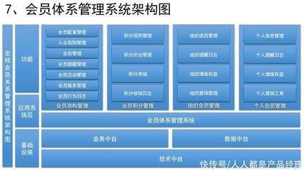 如何设计销售CRM×运营CRM×社交化SCRM系统（九） 构建企业会员体系与积分管理服务