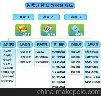 智络科技 贺州连锁会员管理软件，积分系统助力企业精细化运营
