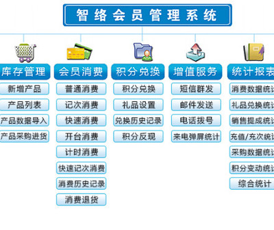 天津会员消费系统与积分收银软件 企业会员积分管理服务新升级